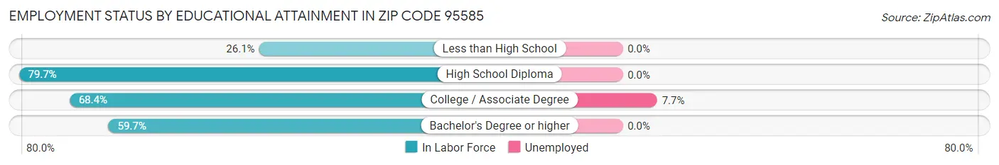 Employment Status by Educational Attainment in Zip Code 95585