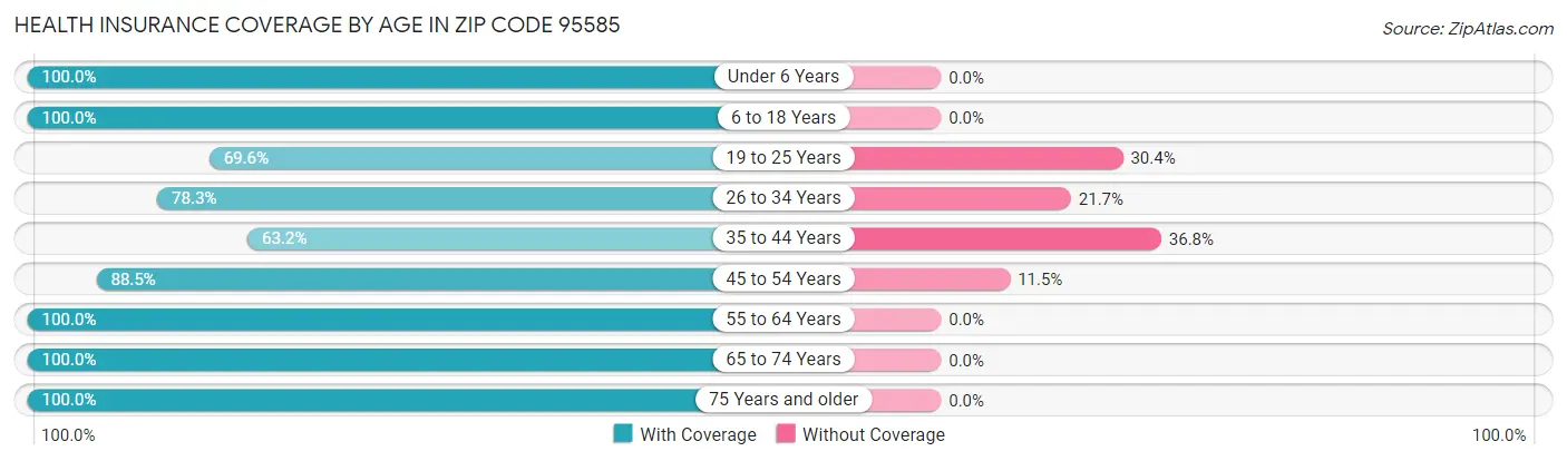 Health Insurance Coverage by Age in Zip Code 95585
