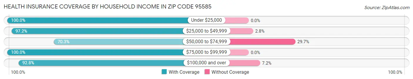 Health Insurance Coverage by Household Income in Zip Code 95585