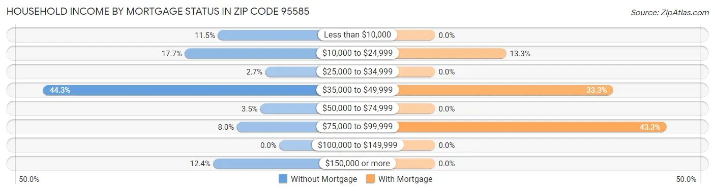 Household Income by Mortgage Status in Zip Code 95585