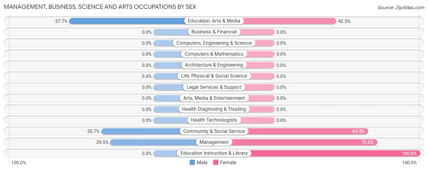 Management, Business, Science and Arts Occupations by Sex in Zip Code 95585