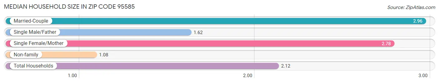 Median Household Size in Zip Code 95585