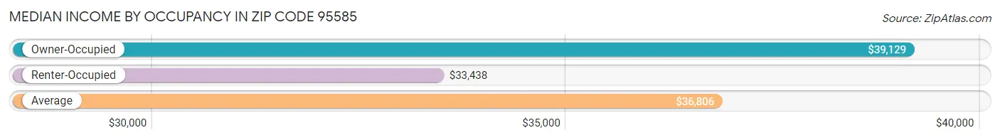 Median Income by Occupancy in Zip Code 95585