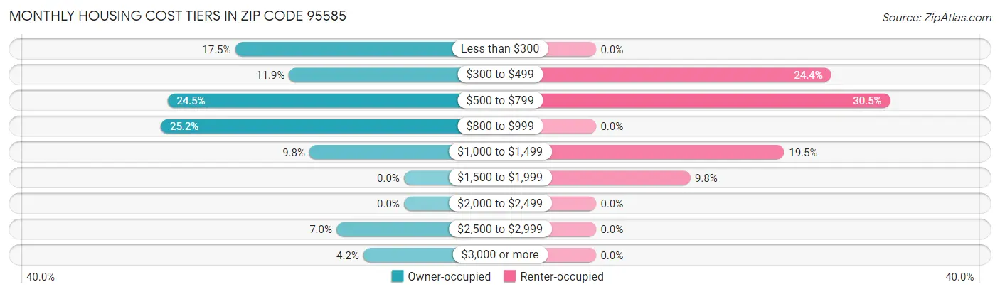 Monthly Housing Cost Tiers in Zip Code 95585