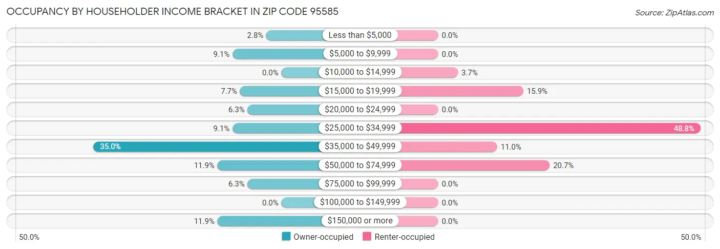 Occupancy by Householder Income Bracket in Zip Code 95585