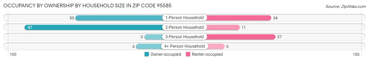 Occupancy by Ownership by Household Size in Zip Code 95585