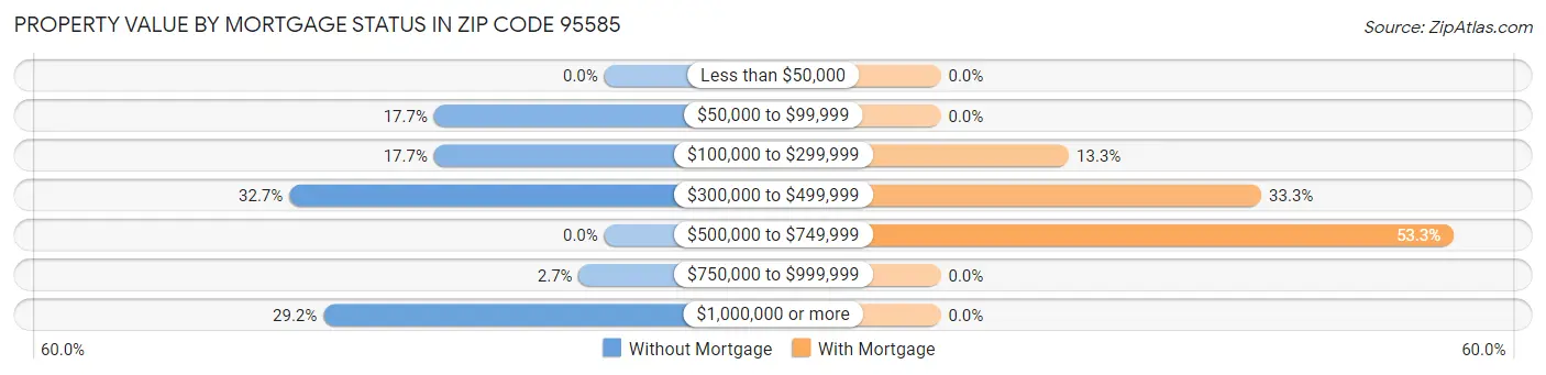 Property Value by Mortgage Status in Zip Code 95585