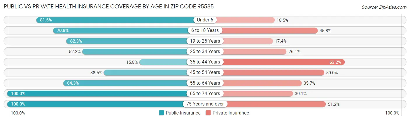 Public vs Private Health Insurance Coverage by Age in Zip Code 95585