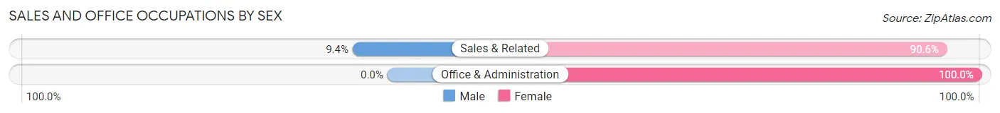Sales and Office Occupations by Sex in Zip Code 95585