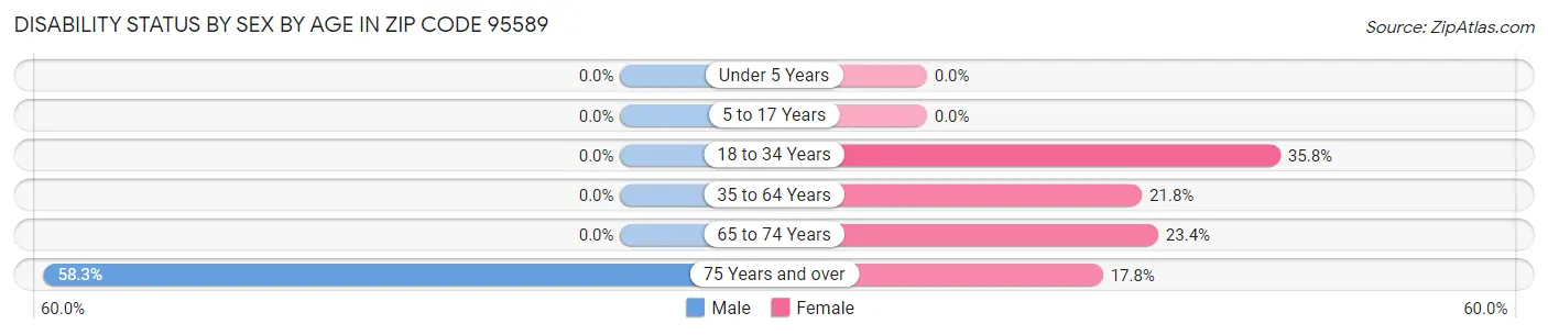 Disability Status by Sex by Age in Zip Code 95589
