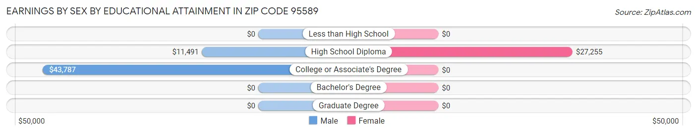 Earnings by Sex by Educational Attainment in Zip Code 95589
