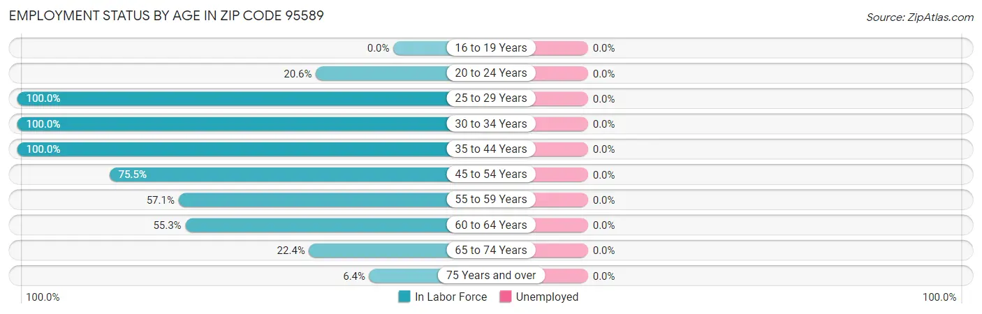 Employment Status by Age in Zip Code 95589