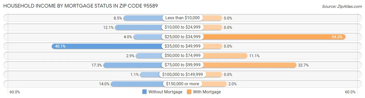 Household Income by Mortgage Status in Zip Code 95589