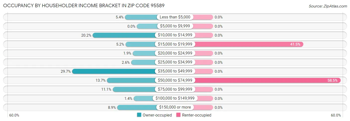 Occupancy by Householder Income Bracket in Zip Code 95589