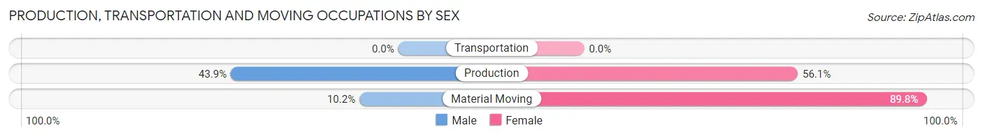 Production, Transportation and Moving Occupations by Sex in Zip Code 95589