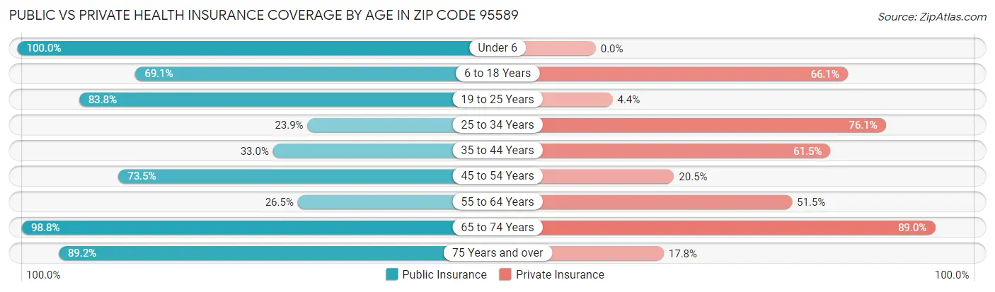 Public vs Private Health Insurance Coverage by Age in Zip Code 95589