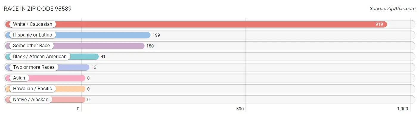 Race in Zip Code 95589