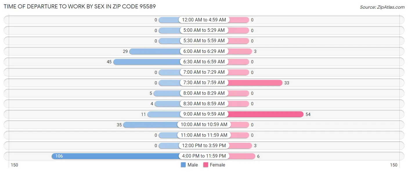 Time of Departure to Work by Sex in Zip Code 95589
