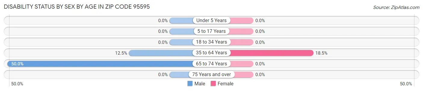 Disability Status by Sex by Age in Zip Code 95595