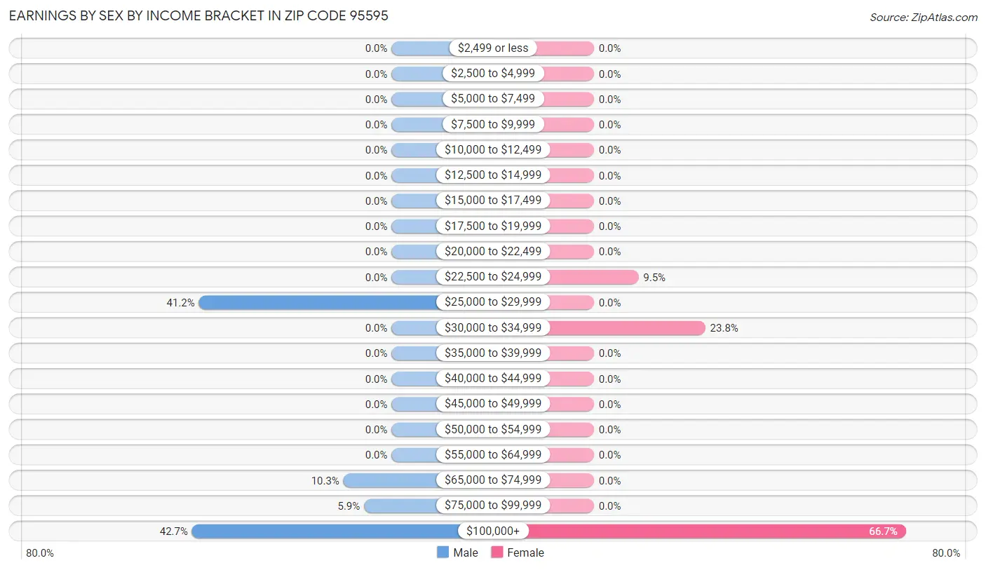 Earnings by Sex by Income Bracket in Zip Code 95595