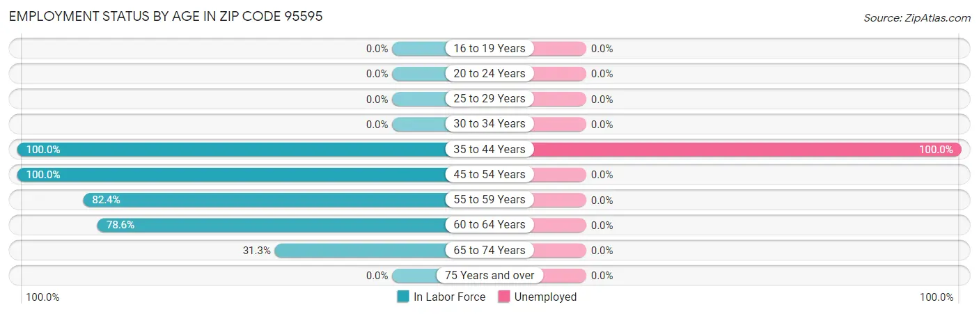 Employment Status by Age in Zip Code 95595