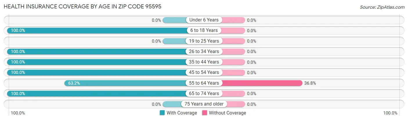 Health Insurance Coverage by Age in Zip Code 95595