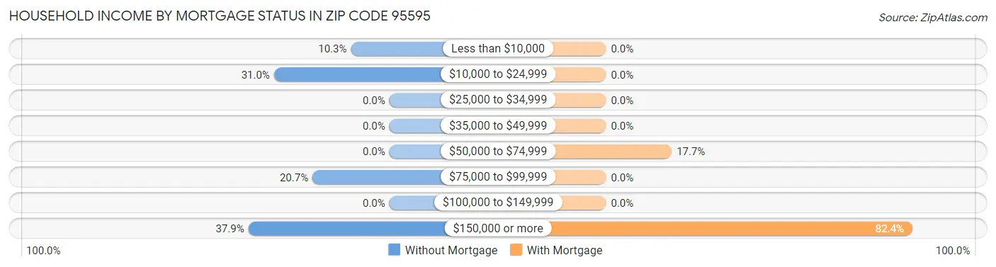 Household Income by Mortgage Status in Zip Code 95595