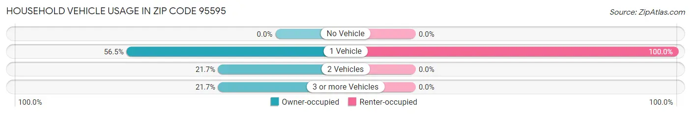 Household Vehicle Usage in Zip Code 95595