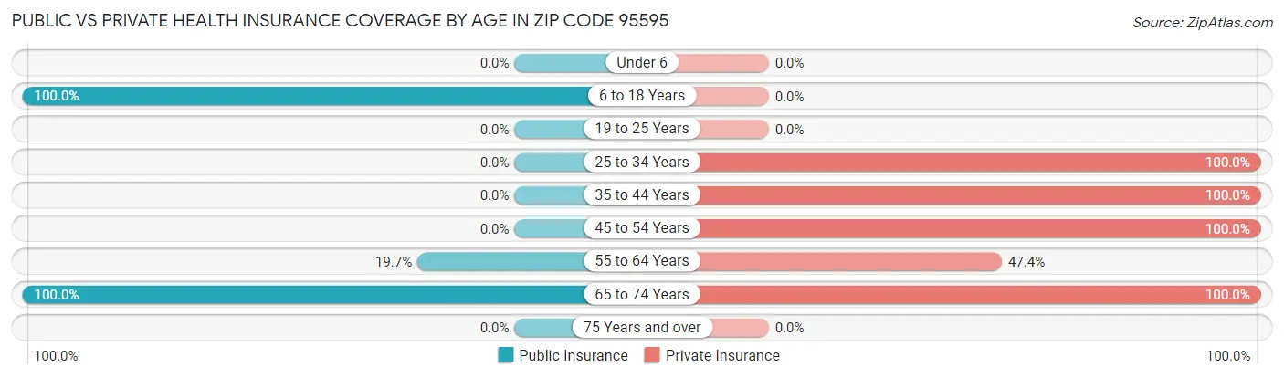Public vs Private Health Insurance Coverage by Age in Zip Code 95595