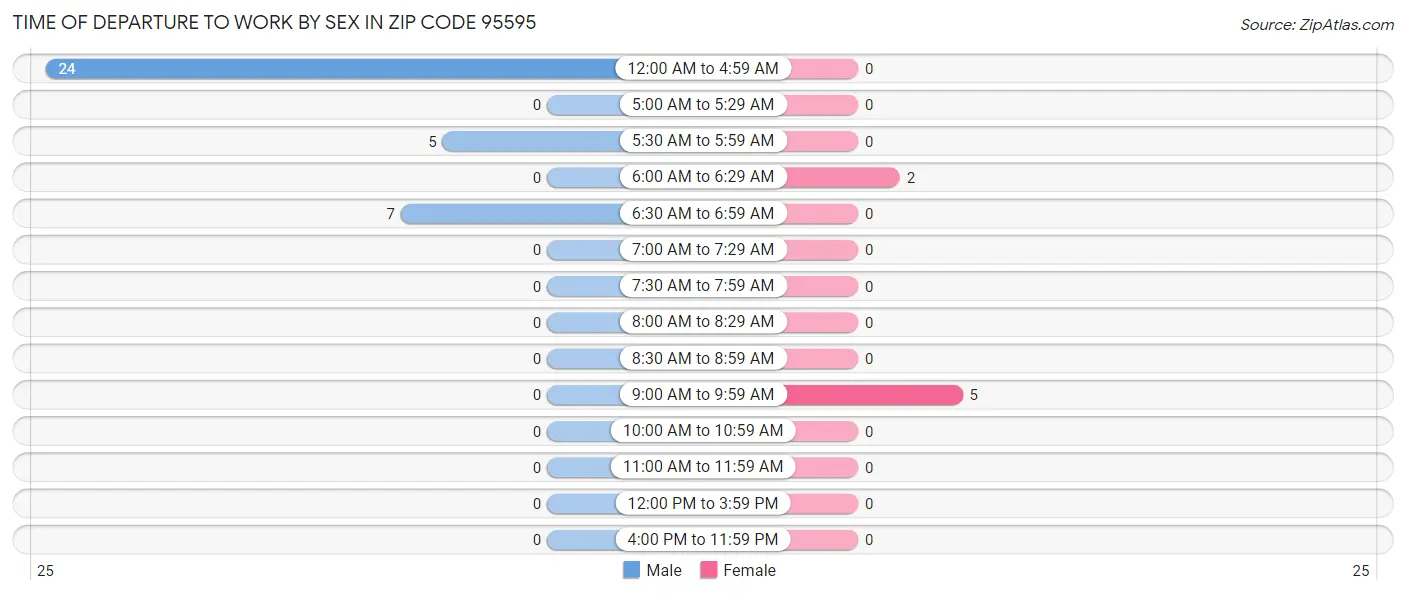 Time of Departure to Work by Sex in Zip Code 95595