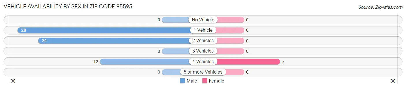 Vehicle Availability by Sex in Zip Code 95595