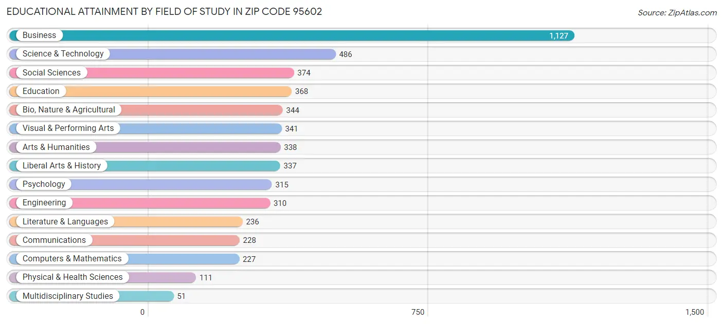 Educational Attainment by Field of Study in Zip Code 95602