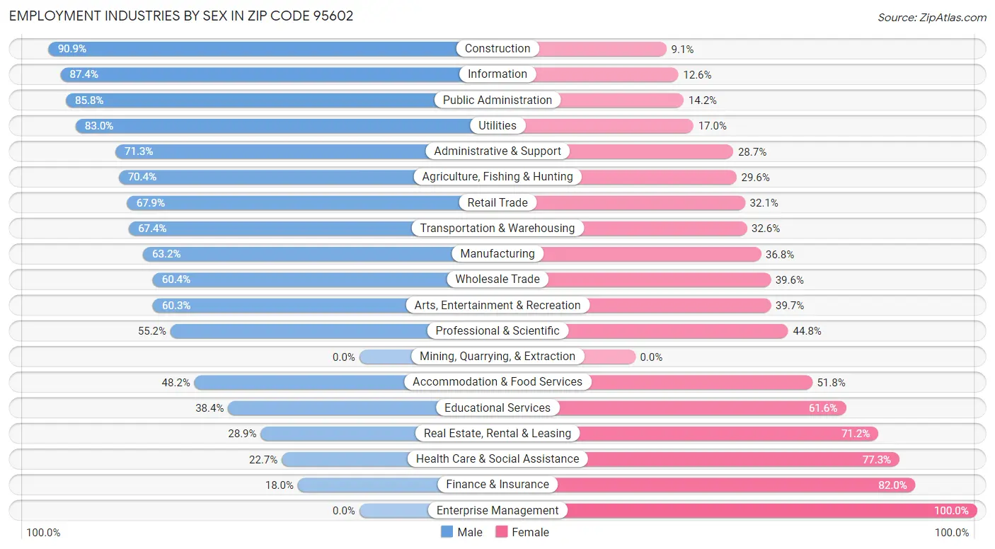 Employment Industries by Sex in Zip Code 95602