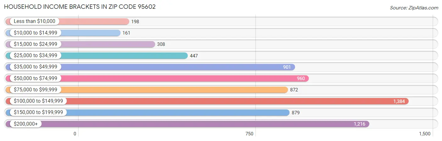 Household Income Brackets in Zip Code 95602