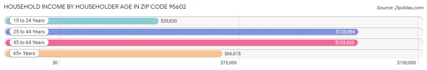 Household Income by Householder Age in Zip Code 95602