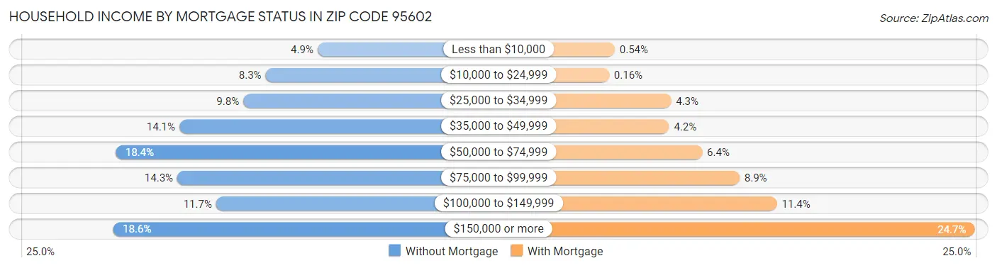Household Income by Mortgage Status in Zip Code 95602