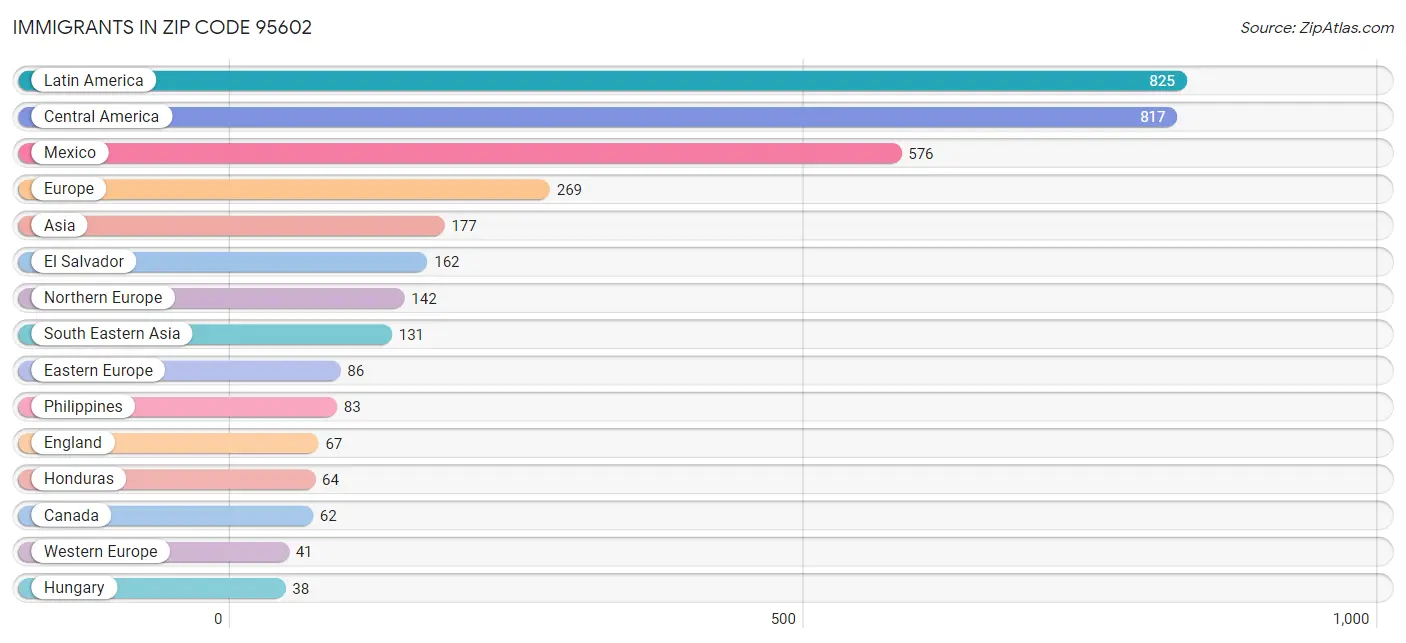Immigrants in Zip Code 95602