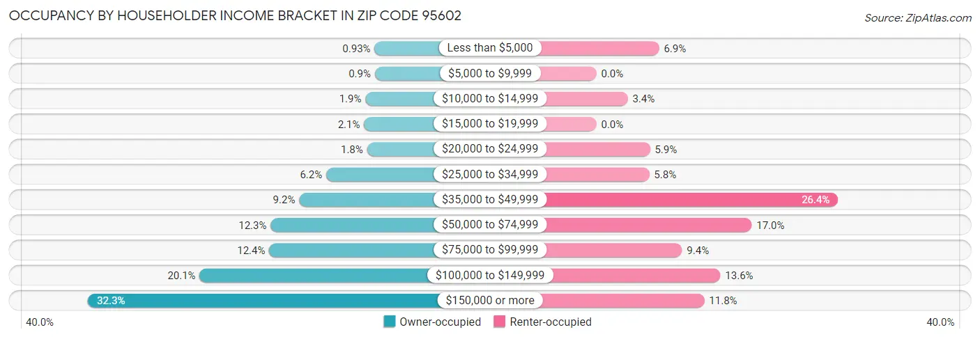 Occupancy by Householder Income Bracket in Zip Code 95602