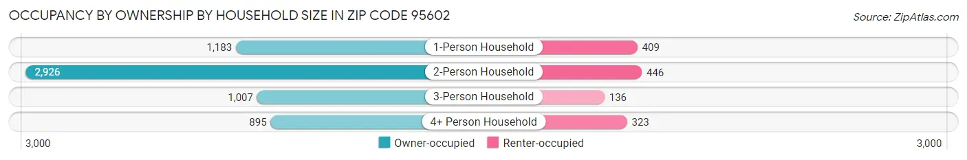 Occupancy by Ownership by Household Size in Zip Code 95602