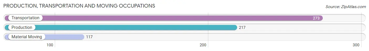 Production, Transportation and Moving Occupations in Zip Code 95602