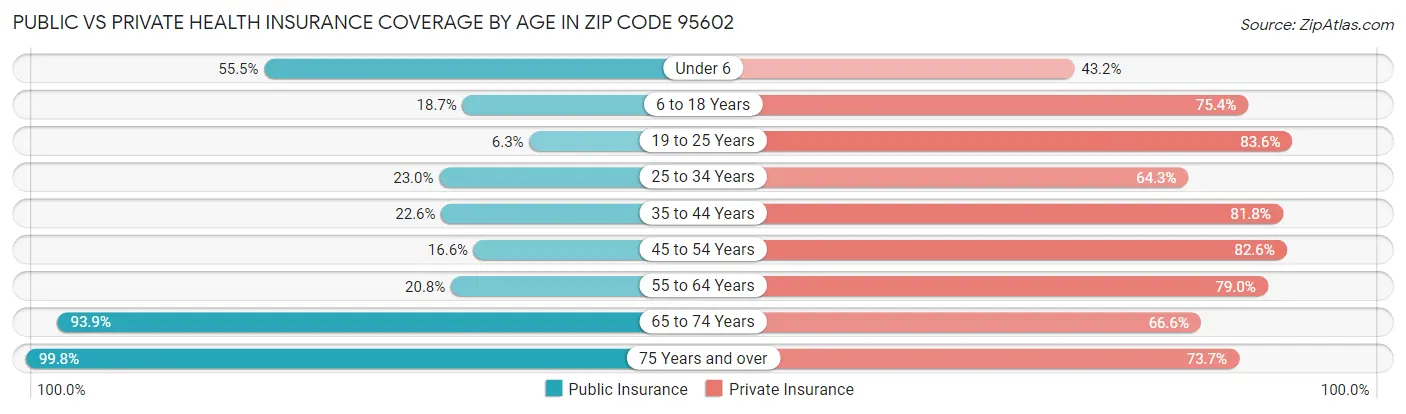 Public vs Private Health Insurance Coverage by Age in Zip Code 95602