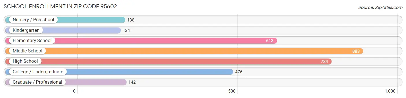 School Enrollment in Zip Code 95602