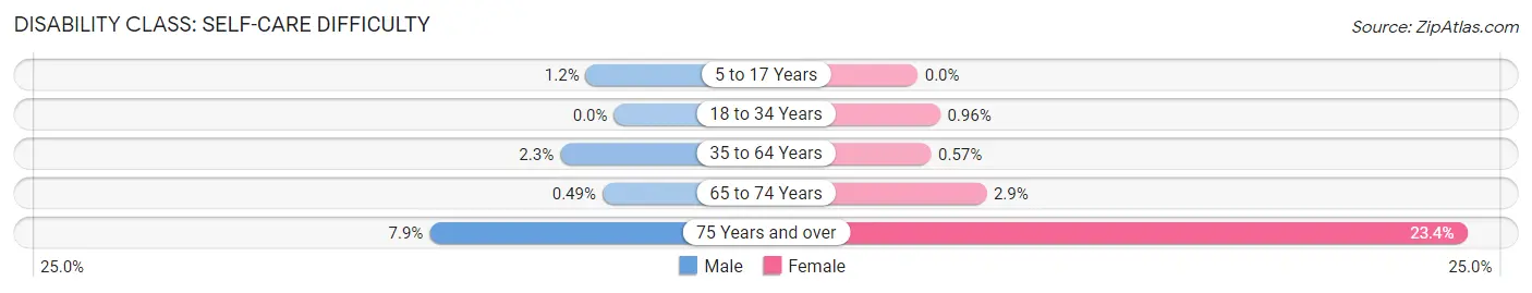 Disability in Zip Code 95602: <span>Self-Care Difficulty</span>