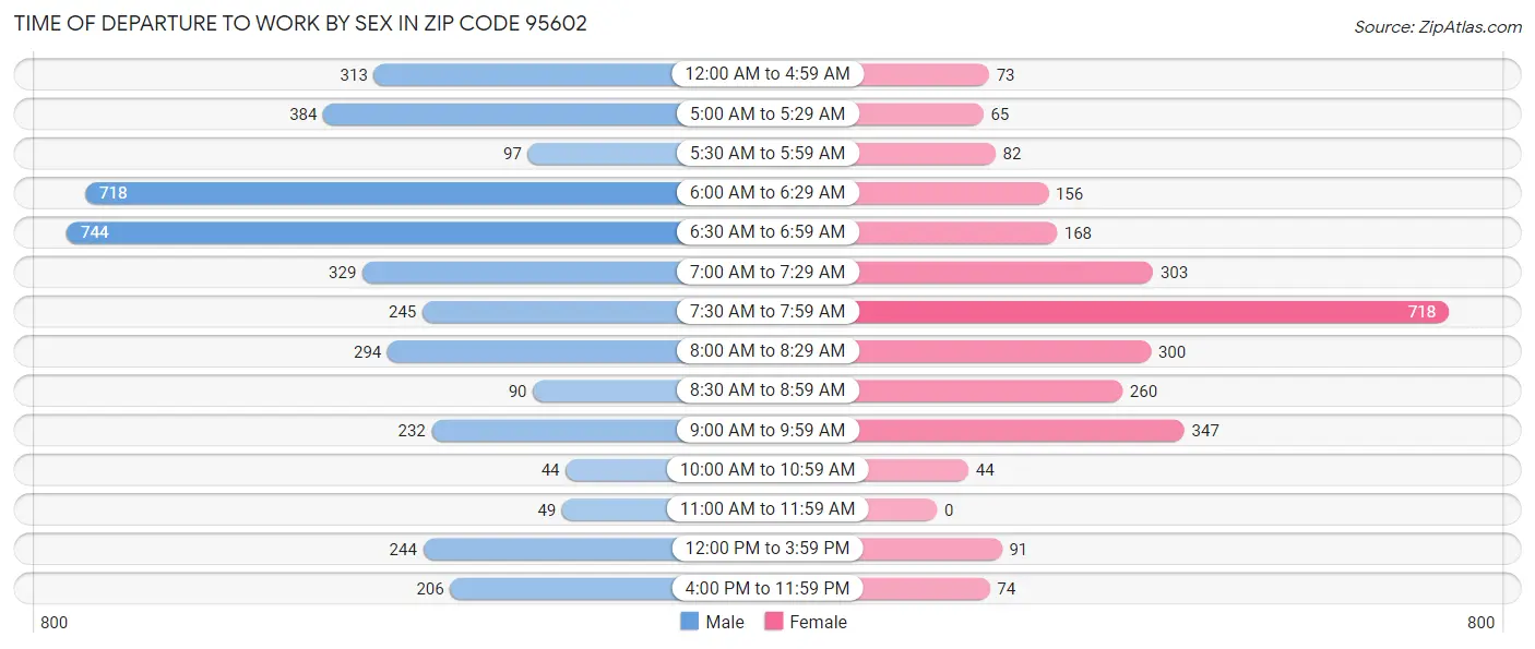 Time of Departure to Work by Sex in Zip Code 95602