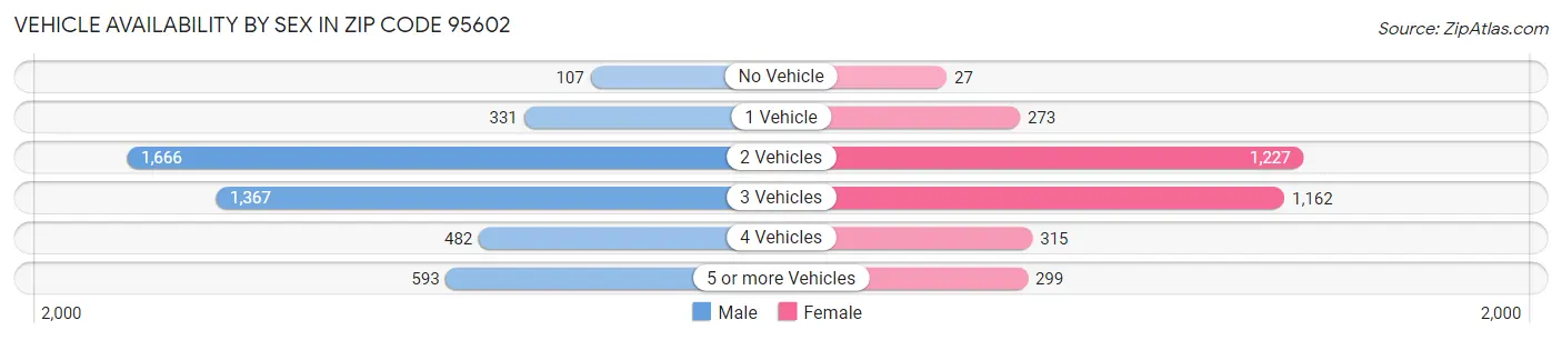 Vehicle Availability by Sex in Zip Code 95602