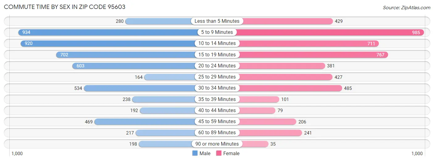 Commute Time by Sex in Zip Code 95603