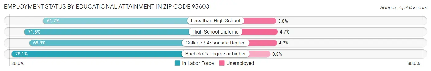 Employment Status by Educational Attainment in Zip Code 95603