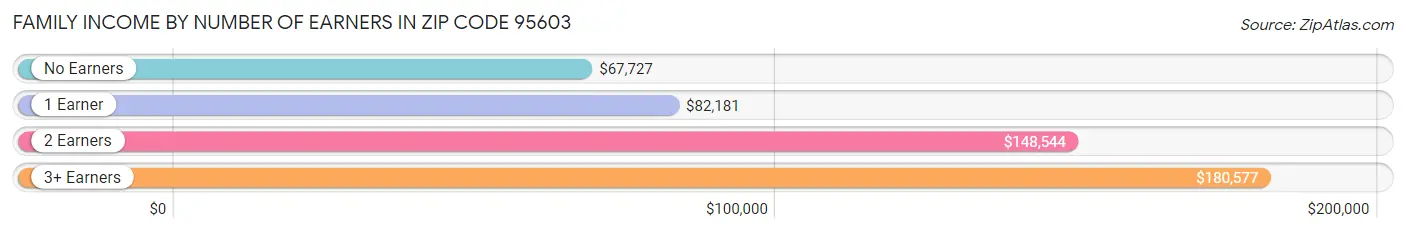 Family Income by Number of Earners in Zip Code 95603