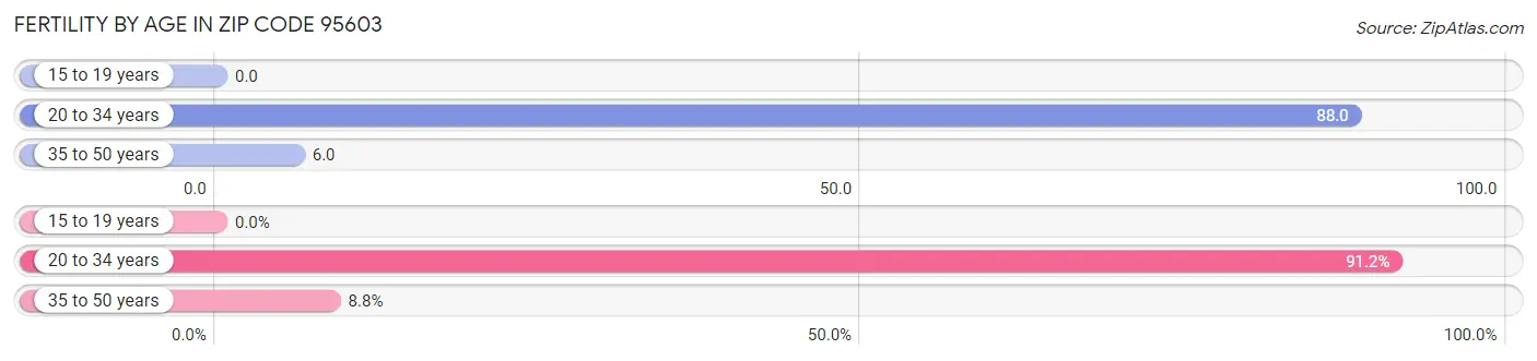 Female Fertility by Age in Zip Code 95603