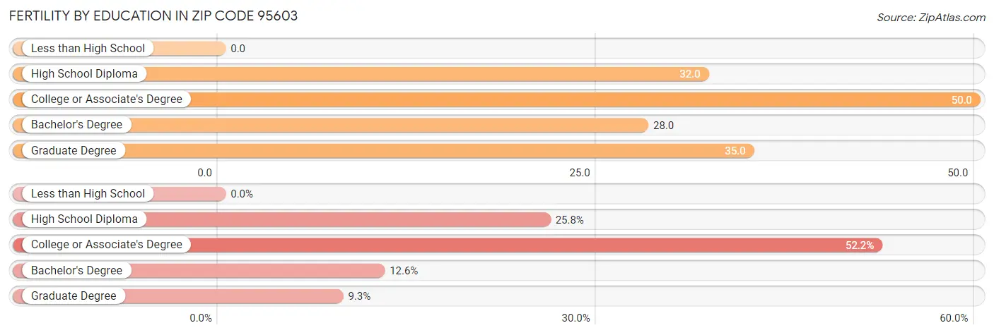 Female Fertility by Education Attainment in Zip Code 95603